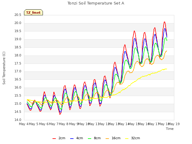 plot of Tonzi Soil Temperature Set A