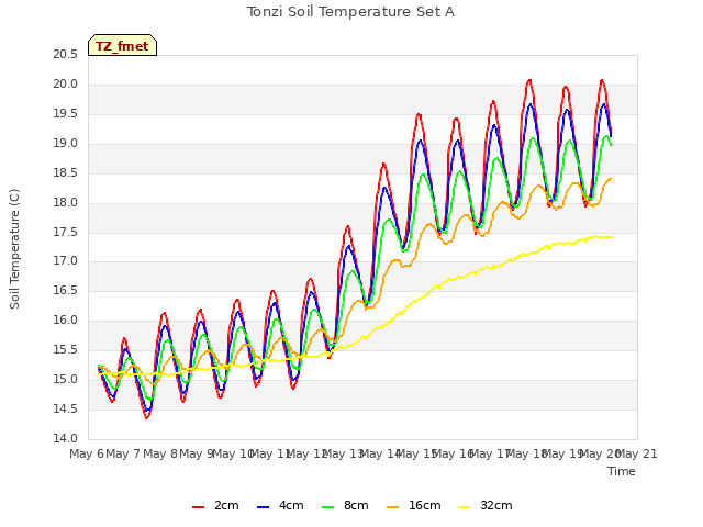 plot of Tonzi Soil Temperature Set A