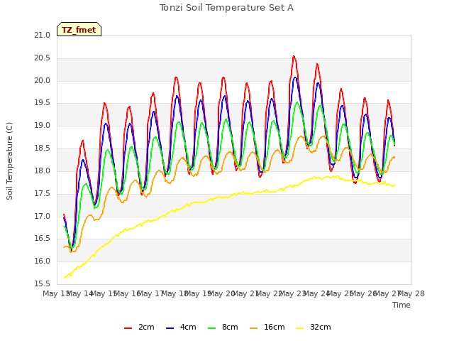 plot of Tonzi Soil Temperature Set A