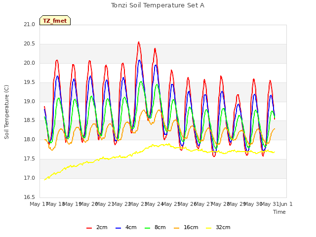 plot of Tonzi Soil Temperature Set A