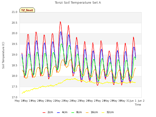 plot of Tonzi Soil Temperature Set A