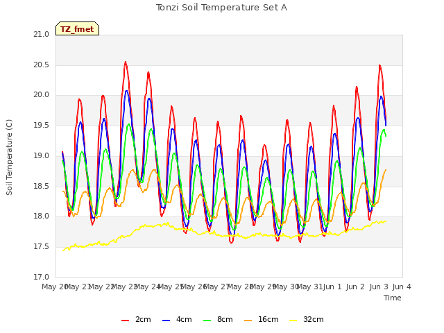 plot of Tonzi Soil Temperature Set A