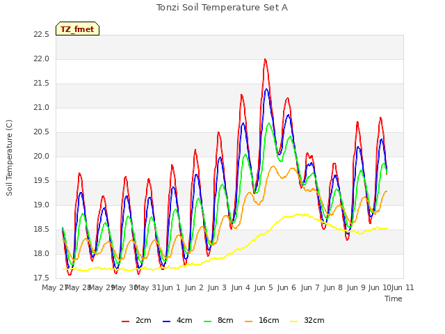 plot of Tonzi Soil Temperature Set A