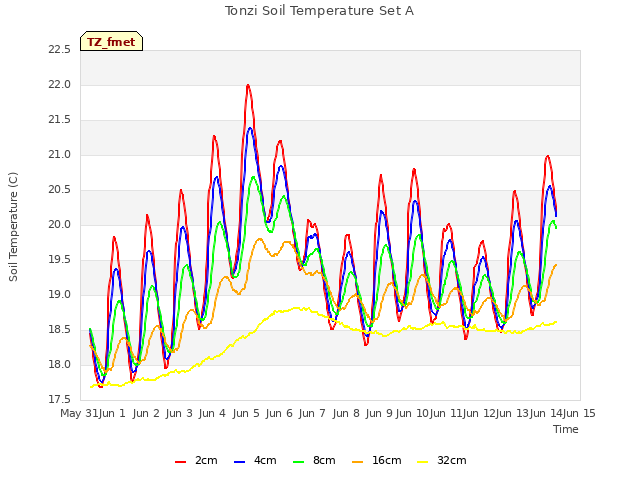 plot of Tonzi Soil Temperature Set A