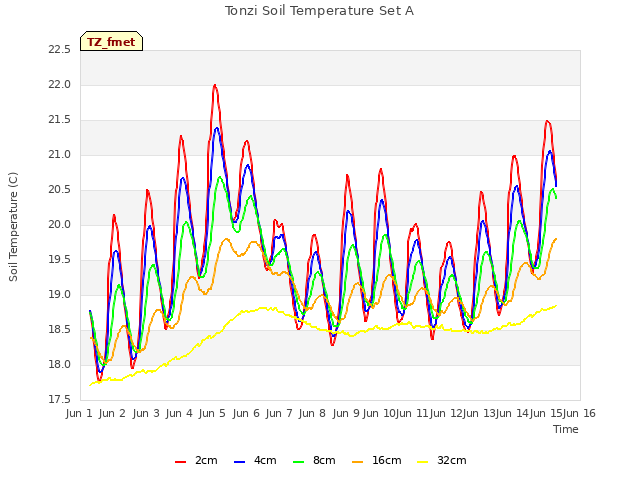 plot of Tonzi Soil Temperature Set A