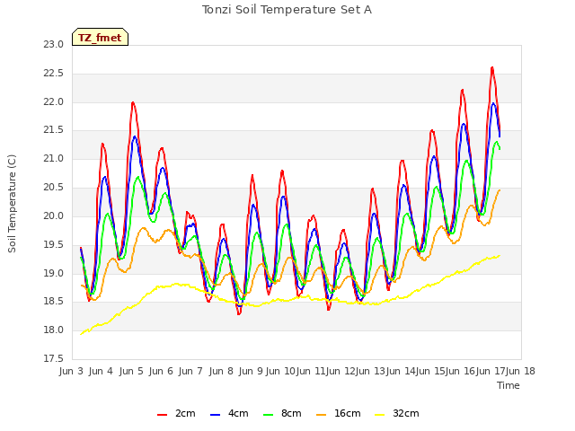 plot of Tonzi Soil Temperature Set A