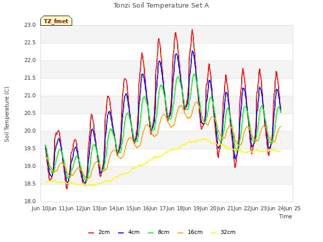 plot of Tonzi Soil Temperature Set A