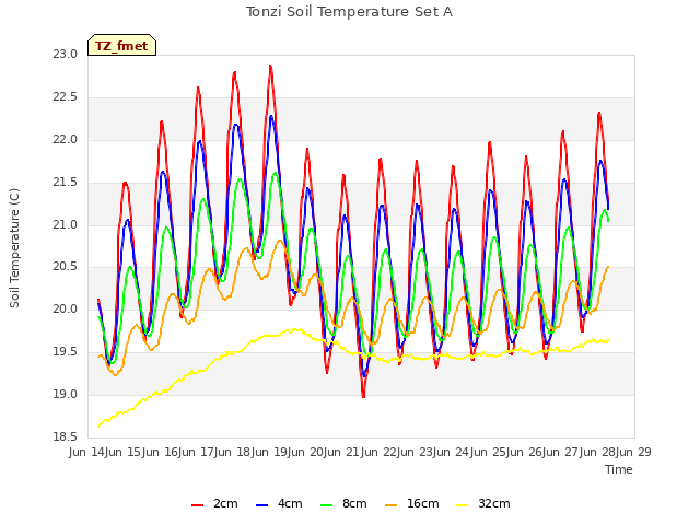 plot of Tonzi Soil Temperature Set A