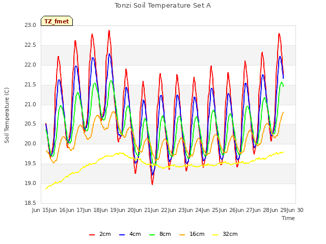 plot of Tonzi Soil Temperature Set A