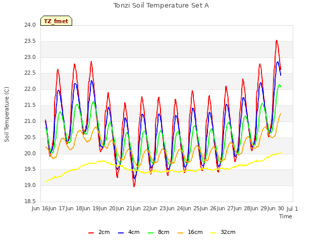plot of Tonzi Soil Temperature Set A