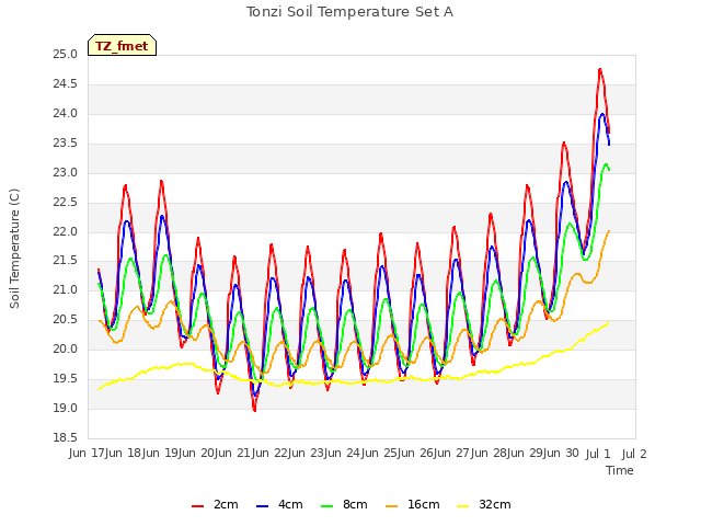 plot of Tonzi Soil Temperature Set A