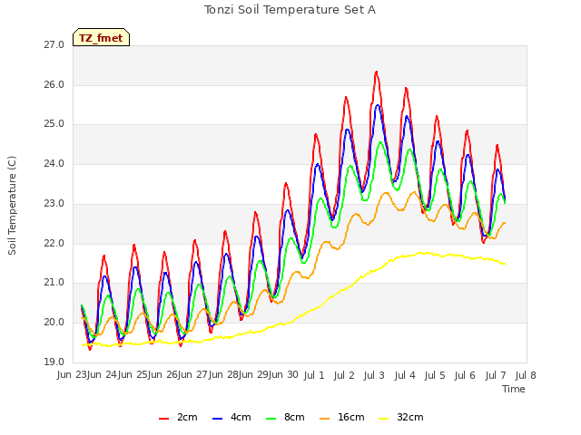 plot of Tonzi Soil Temperature Set A