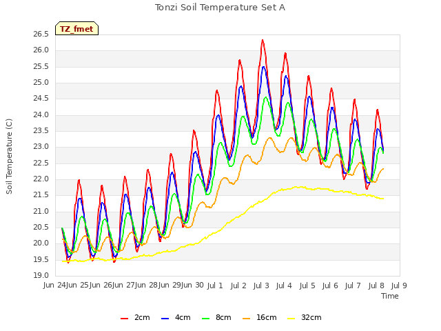 plot of Tonzi Soil Temperature Set A