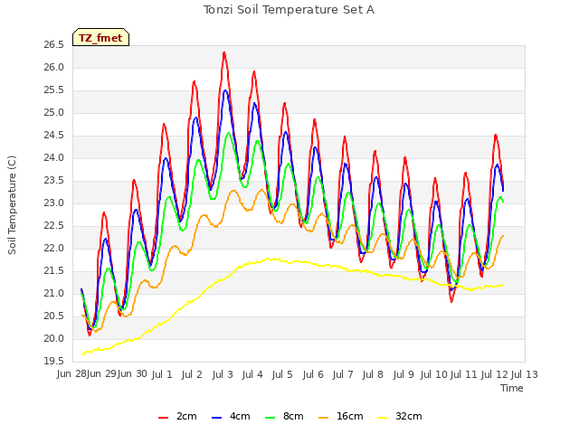 plot of Tonzi Soil Temperature Set A