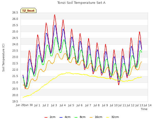 plot of Tonzi Soil Temperature Set A