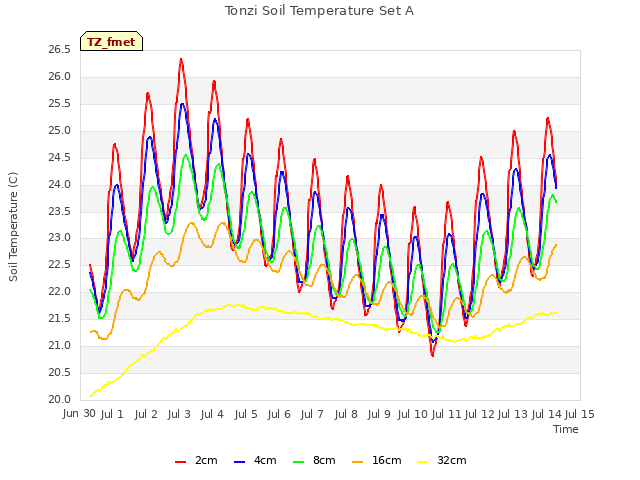 plot of Tonzi Soil Temperature Set A