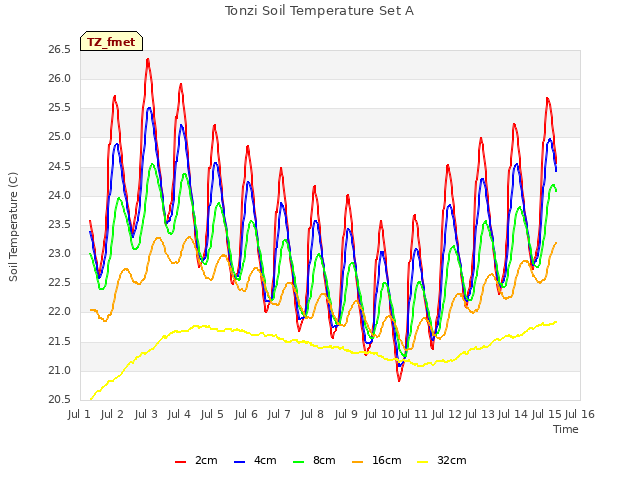 plot of Tonzi Soil Temperature Set A