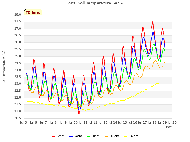 plot of Tonzi Soil Temperature Set A