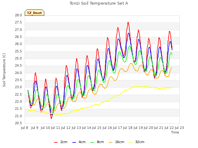 plot of Tonzi Soil Temperature Set A