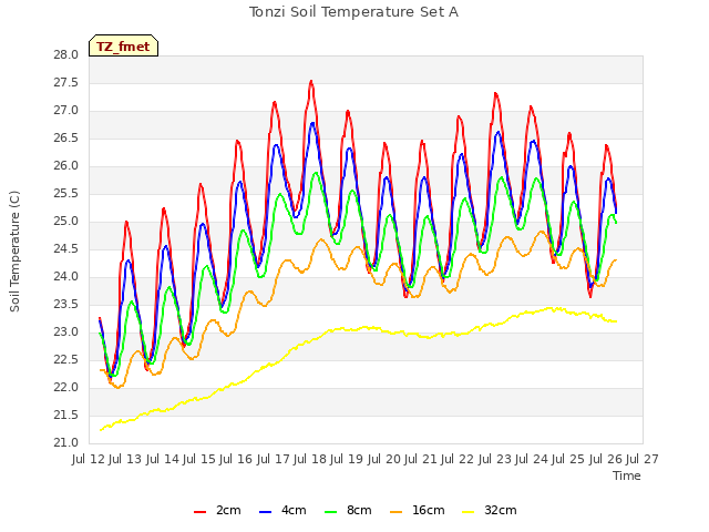 plot of Tonzi Soil Temperature Set A