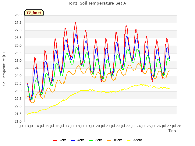 plot of Tonzi Soil Temperature Set A