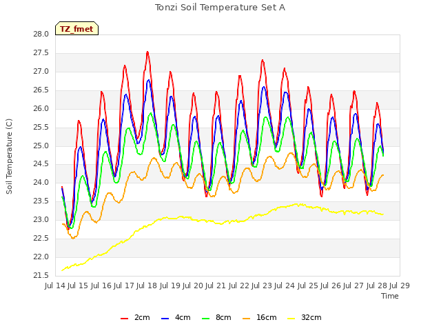 plot of Tonzi Soil Temperature Set A