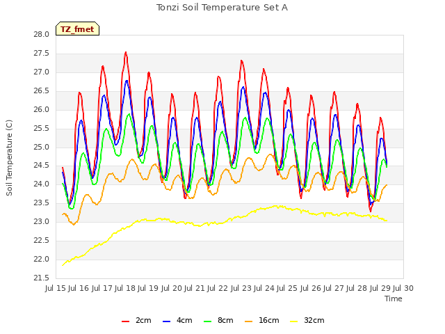 plot of Tonzi Soil Temperature Set A