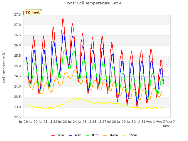 plot of Tonzi Soil Temperature Set A