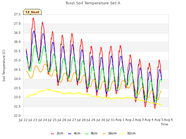 plot of Tonzi Soil Temperature Set A