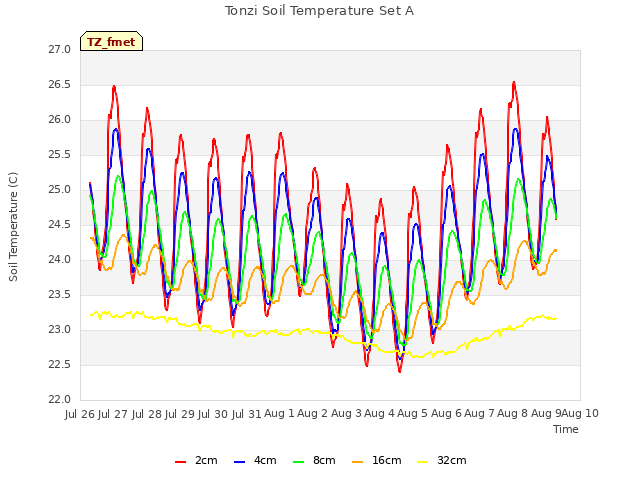 plot of Tonzi Soil Temperature Set A