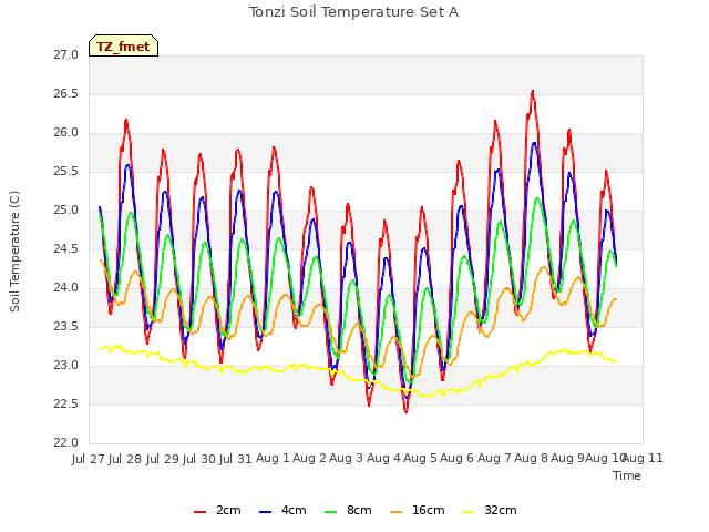 plot of Tonzi Soil Temperature Set A