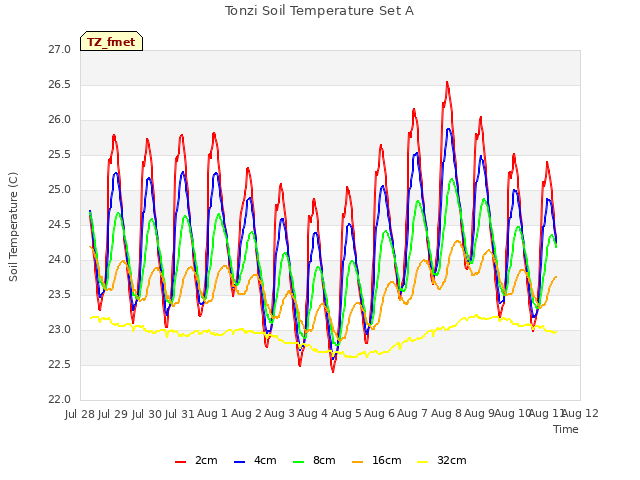 plot of Tonzi Soil Temperature Set A