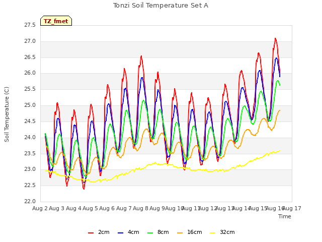 plot of Tonzi Soil Temperature Set A