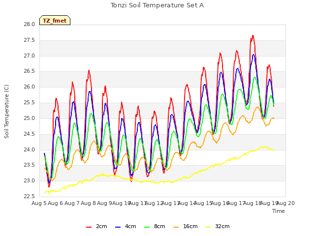 plot of Tonzi Soil Temperature Set A