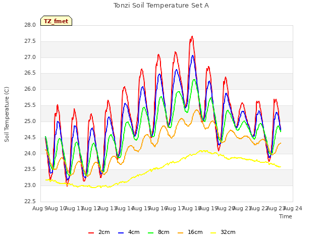 plot of Tonzi Soil Temperature Set A