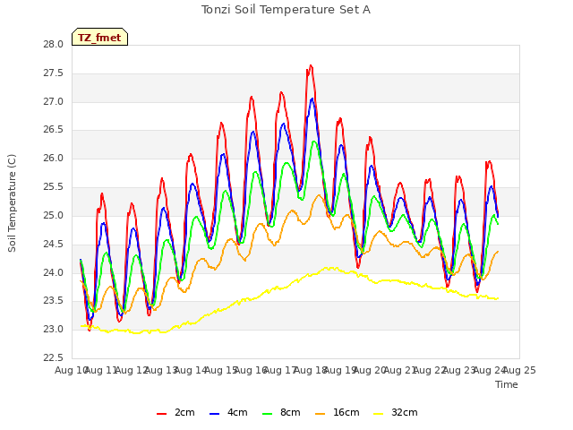 plot of Tonzi Soil Temperature Set A