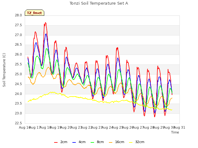 plot of Tonzi Soil Temperature Set A