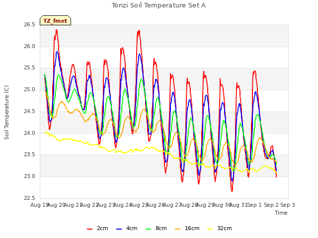 plot of Tonzi Soil Temperature Set A