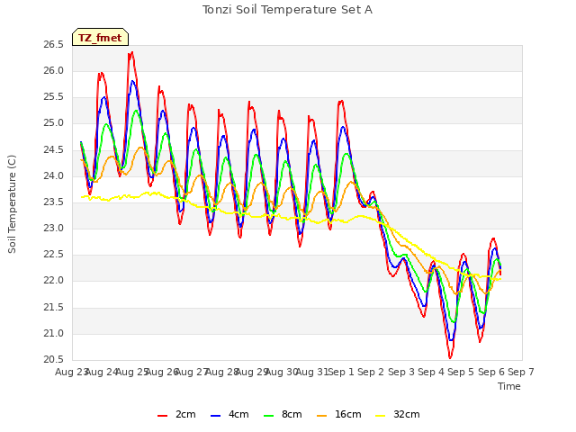 plot of Tonzi Soil Temperature Set A