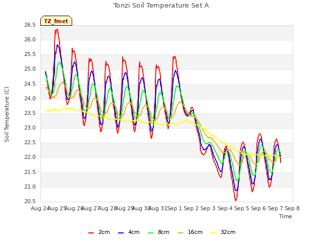 plot of Tonzi Soil Temperature Set A