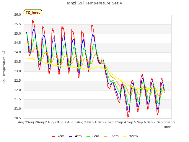 plot of Tonzi Soil Temperature Set A