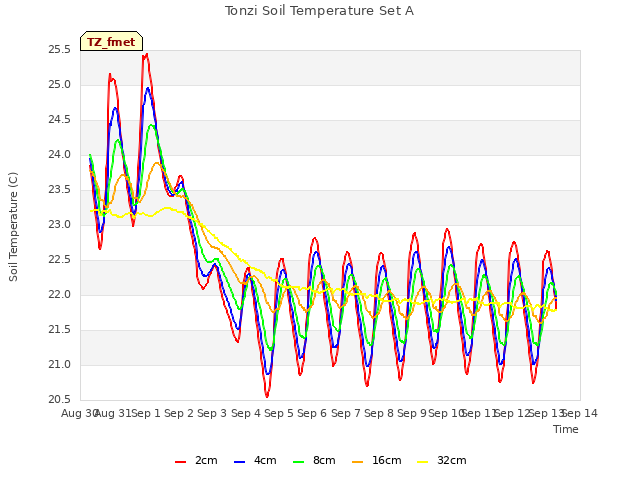 plot of Tonzi Soil Temperature Set A