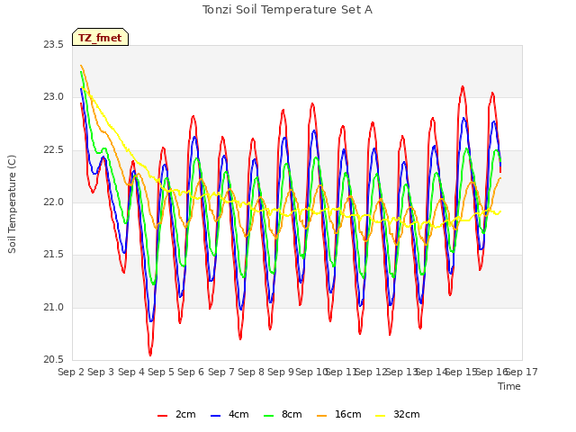 plot of Tonzi Soil Temperature Set A