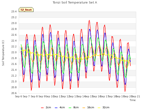 plot of Tonzi Soil Temperature Set A