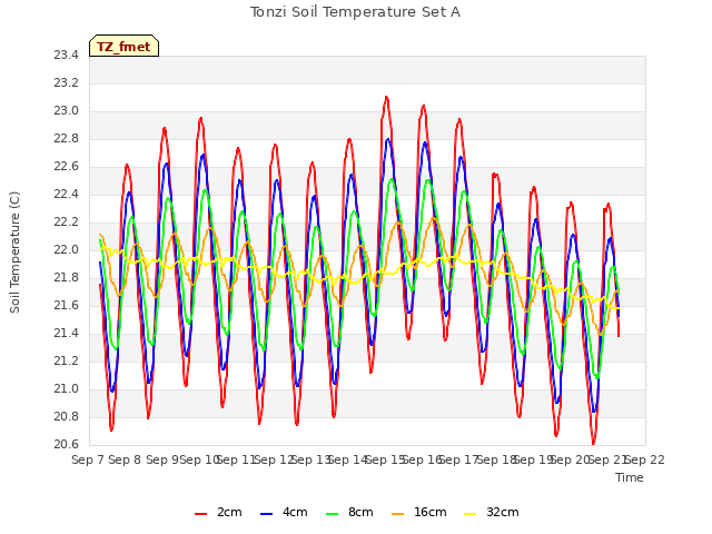 plot of Tonzi Soil Temperature Set A