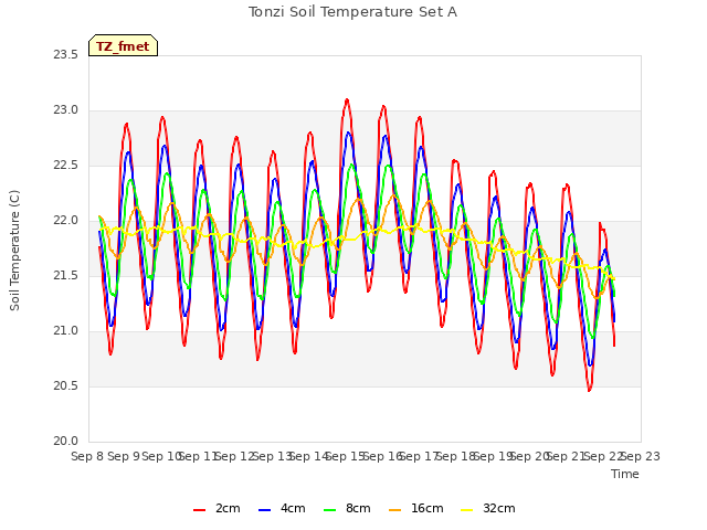plot of Tonzi Soil Temperature Set A