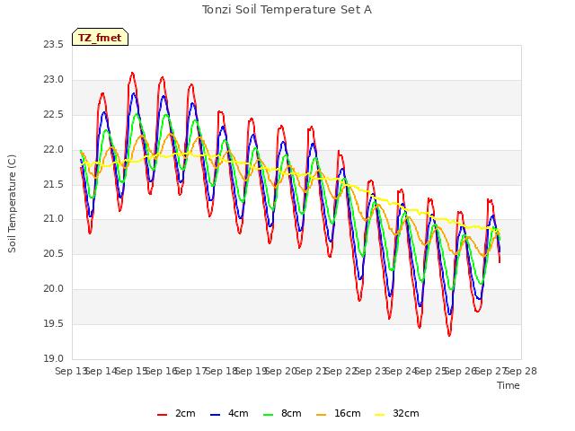 plot of Tonzi Soil Temperature Set A