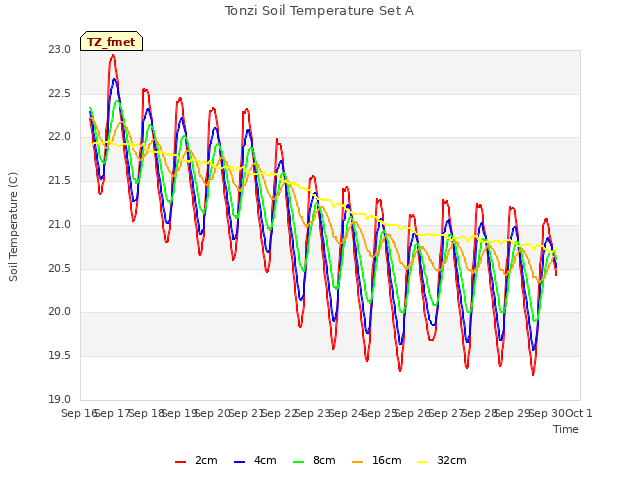 plot of Tonzi Soil Temperature Set A