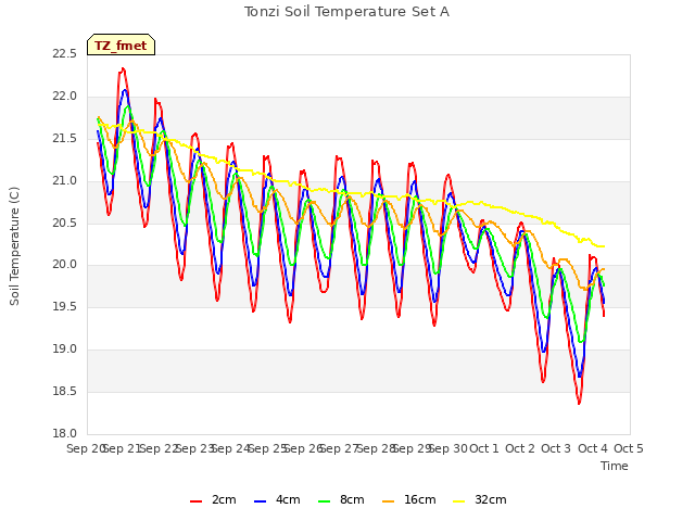 plot of Tonzi Soil Temperature Set A