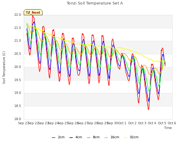 plot of Tonzi Soil Temperature Set A